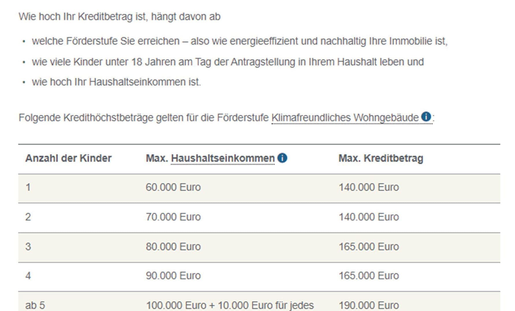 Kredithöchstbeträge beim KfW-Förderprogramm Wohneigentum für Familien - Klimafreundliches Wohngebäude
