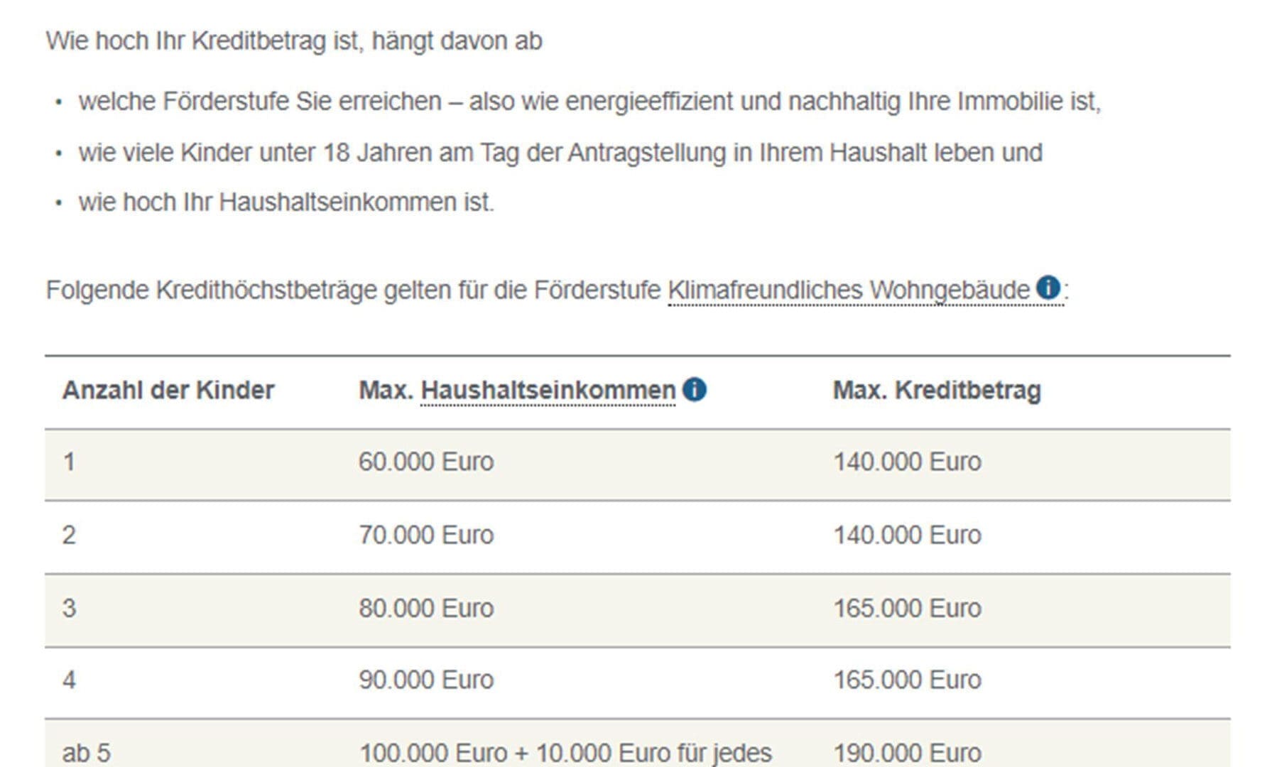 Kredithöchstbeträge beim KfW-Förderprogramm Wohneigentum für Familien - Klimafreundliches Wohngebäude 