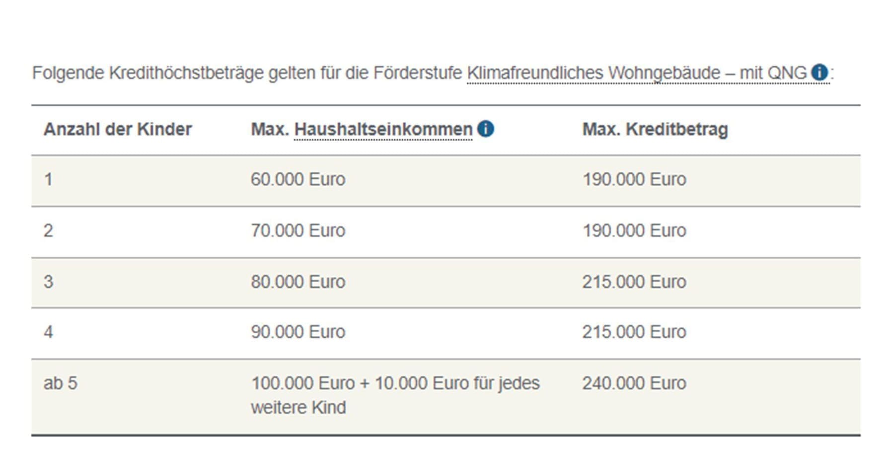 Kredithöchstbeträge beim KfW-Förderprogramm Wohneigentum für Familien - Klimafreundliches Wohngebäude mit QNG